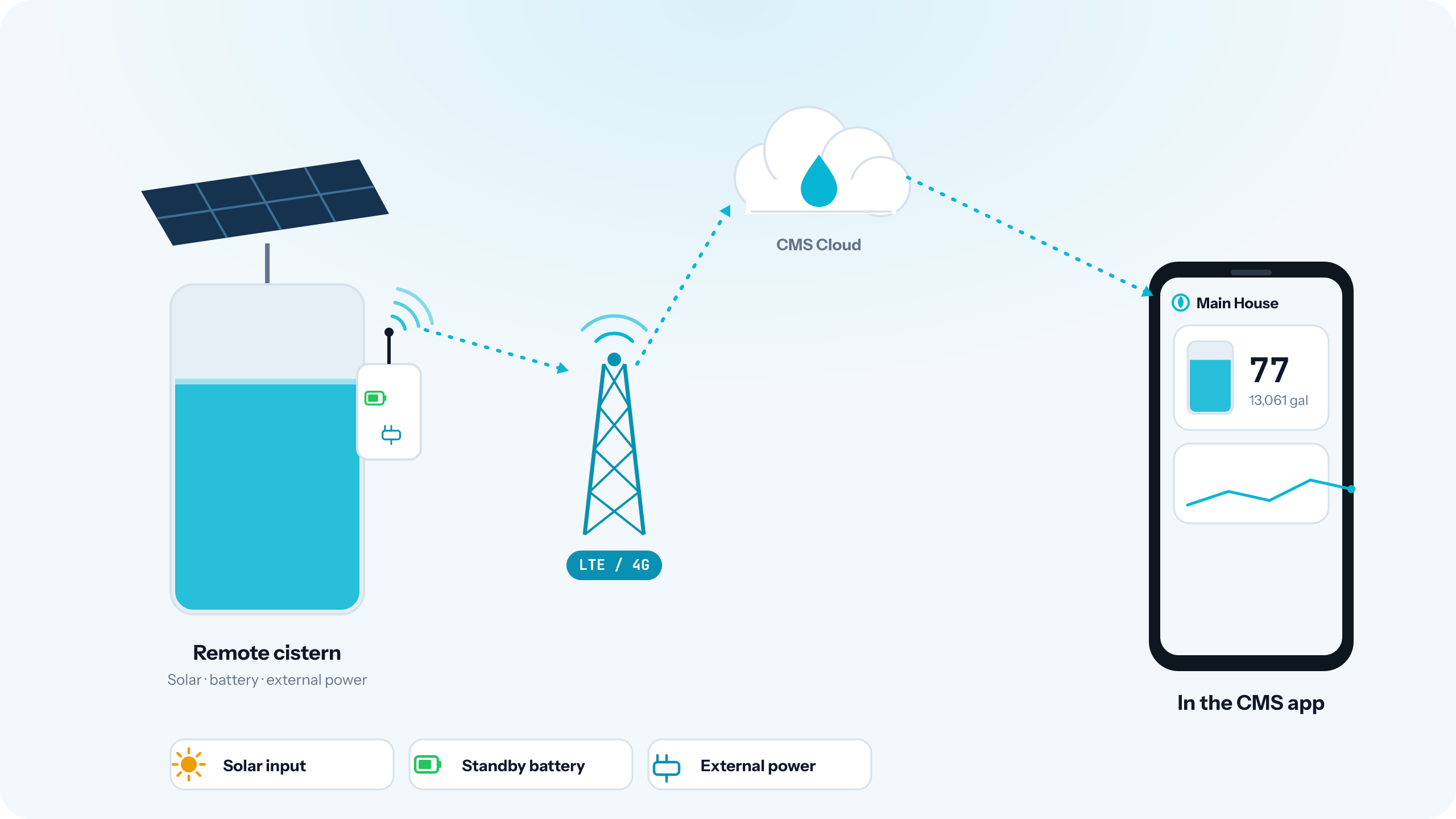 A remote cistern with a solar panel sending its water level over LTE/4G cellular to the cloud, then to the CMS app on a phone