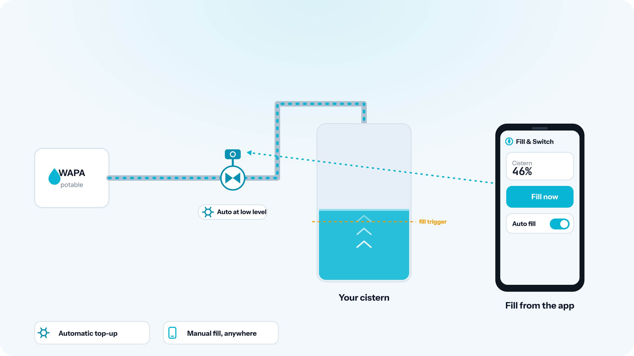 WAPA potable water filling a cistern through the valve — automatically at a low-level trigger, or manually with a Fill now button in the app