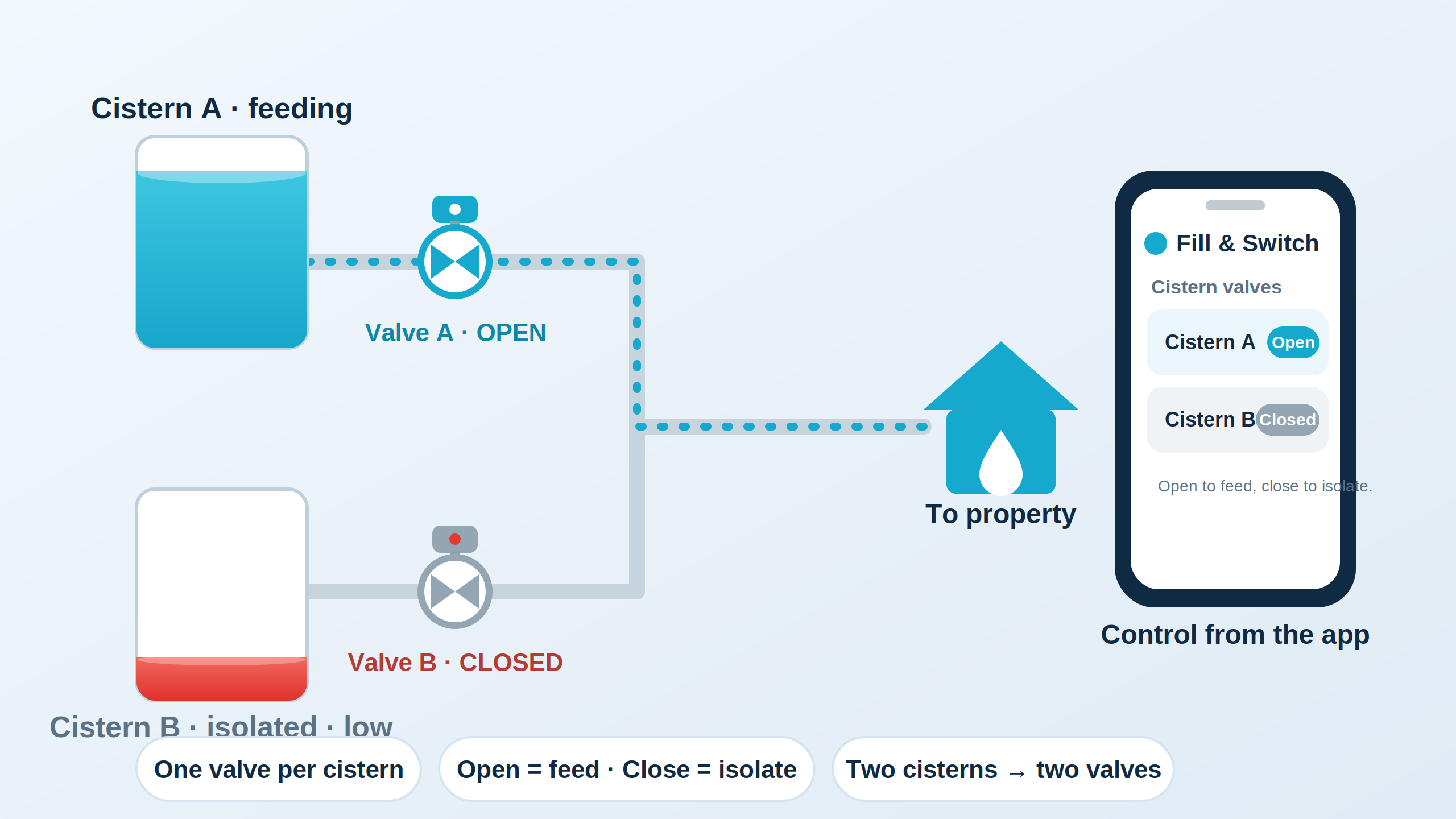 Two cisterns, each with its own motorized valve joining a common line to the property — Cistern A's valve open and feeding, Cistern B's valve closed and isolated, controlled from the app
