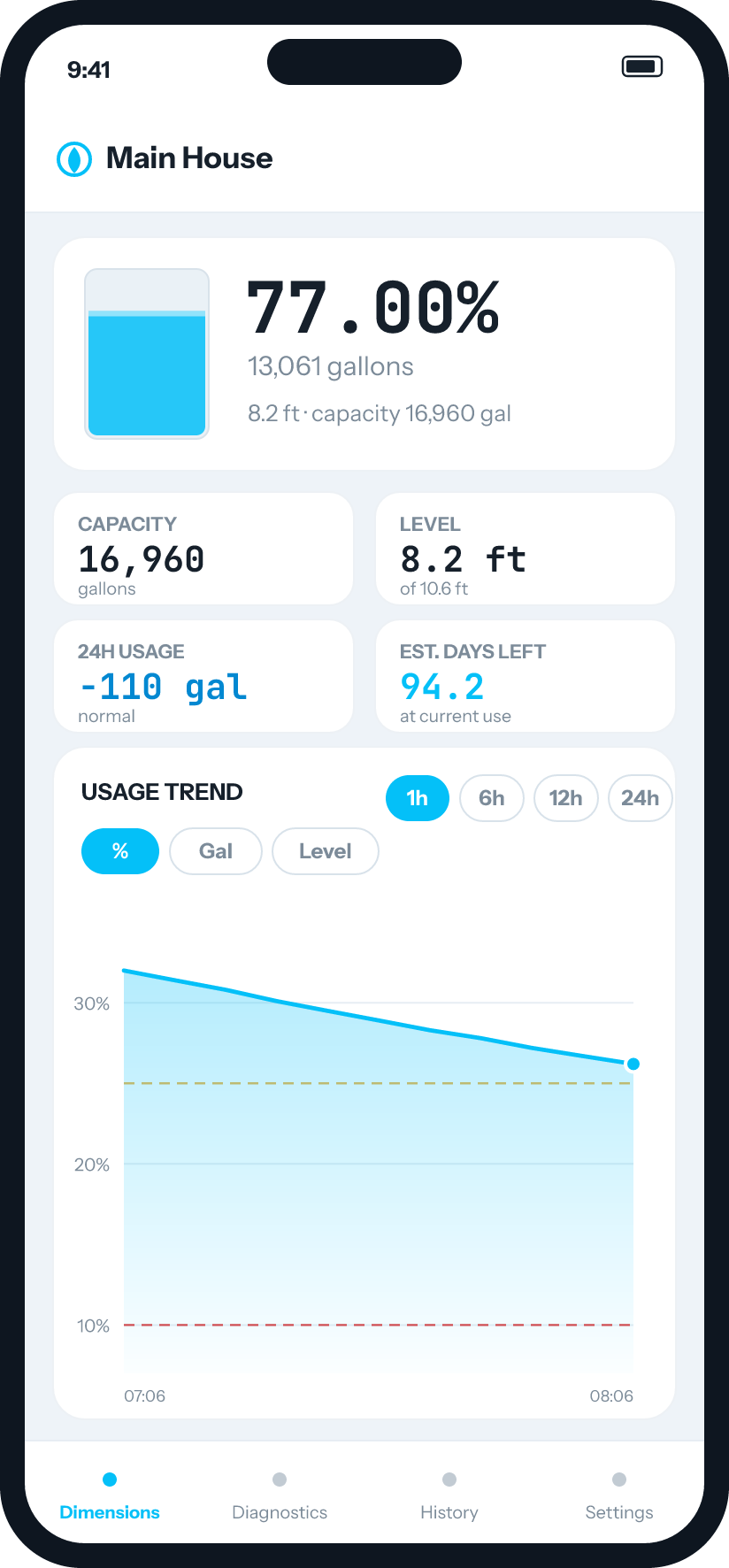Device dashboard with live percentage, level and usage trend